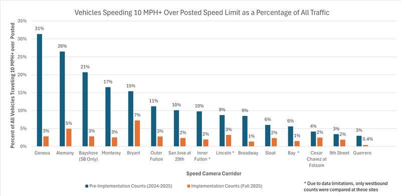 Bar chart showing drops in vehicle speeds at speed camera locations around the city.