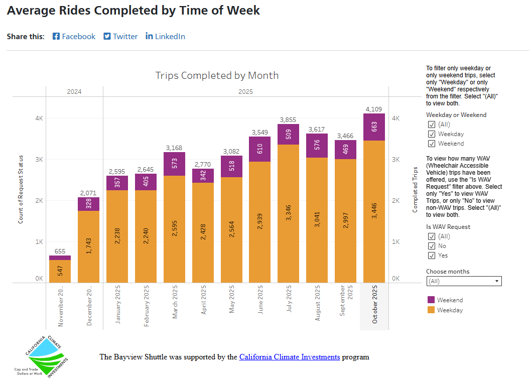Bayview Shuttle trips completed dashboard.