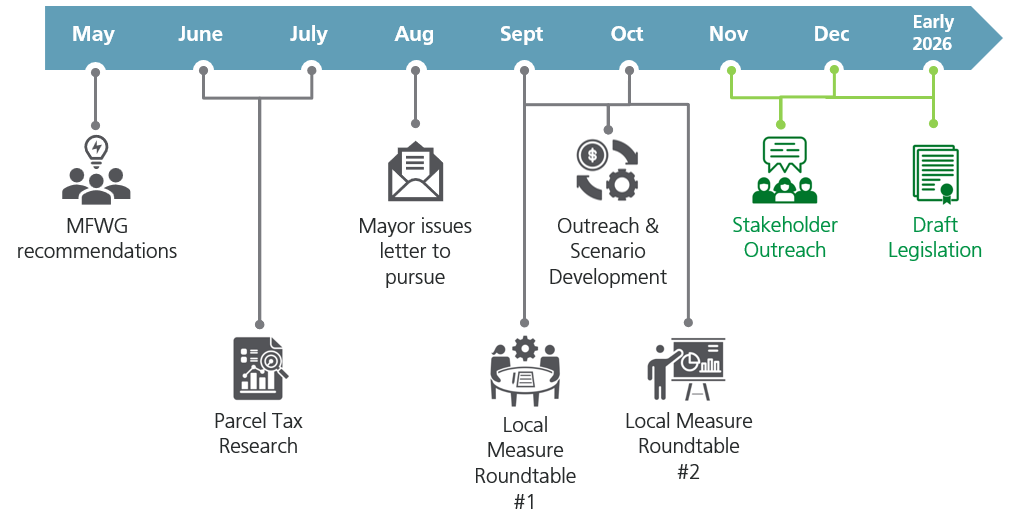 TImeline from May 2025 to early 2026: MFWG recommendations in May, Parcel tax Research in June and July, Mayor issues letter to pursue in August, Roundtable 1 in September, Outreach and Scenario Development in Setember  and October, Roundtable 2 in October/November, and Stakeholder Outreach and Drafting Legislation through early 2026.