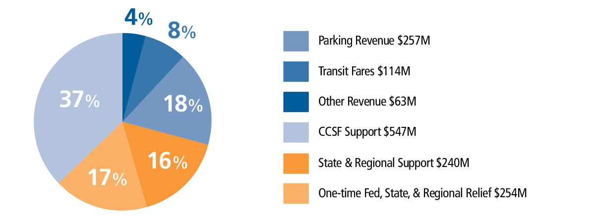 Pie graph showing Muni's revenue breakdown