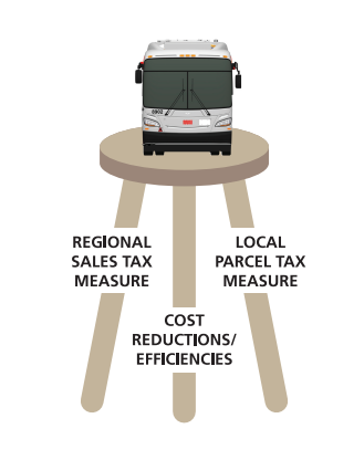 Three legged stool with a bus on top. Each leg is a way to balance the SFTMA's budget: Regional Measure, Local Measure and internal efficiencies