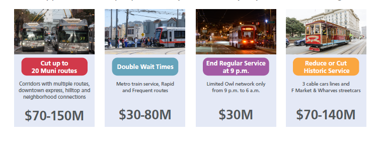 Cut up to 20 Muni routes: Corridors with multiple routes, downtown express, hilltop and neighborhood connections saves $70-150M; Double wait times: Metro train service, Rapid and Frequent routes saves $30-80M; End Regular Service at 9 PM: Limited Owl network only from 9 PM to 6 AM saves $30M; Reduce or cut historic service: 3 cable car lines and F Market and Wharves streetcars saves $70-140M