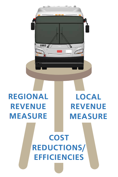 Infographic featuring a Muni bus above a stool that has three legs. Text on the stool leads reads: "Regional Revenue Measure, Cost Reductions/Efficiencies and Local Revenue Measure."