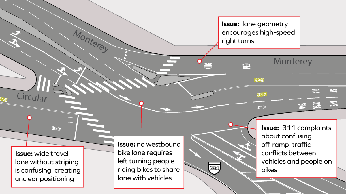 Aerial view illustration of Monterey and Circular intersection's current layout. Map includes issues with current design.