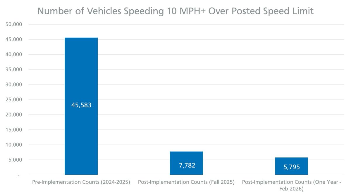 An informational graph showing the decline in the number of speeders observed at locations with speed cameras in the SFMTA’s Speed Safety Camera network.