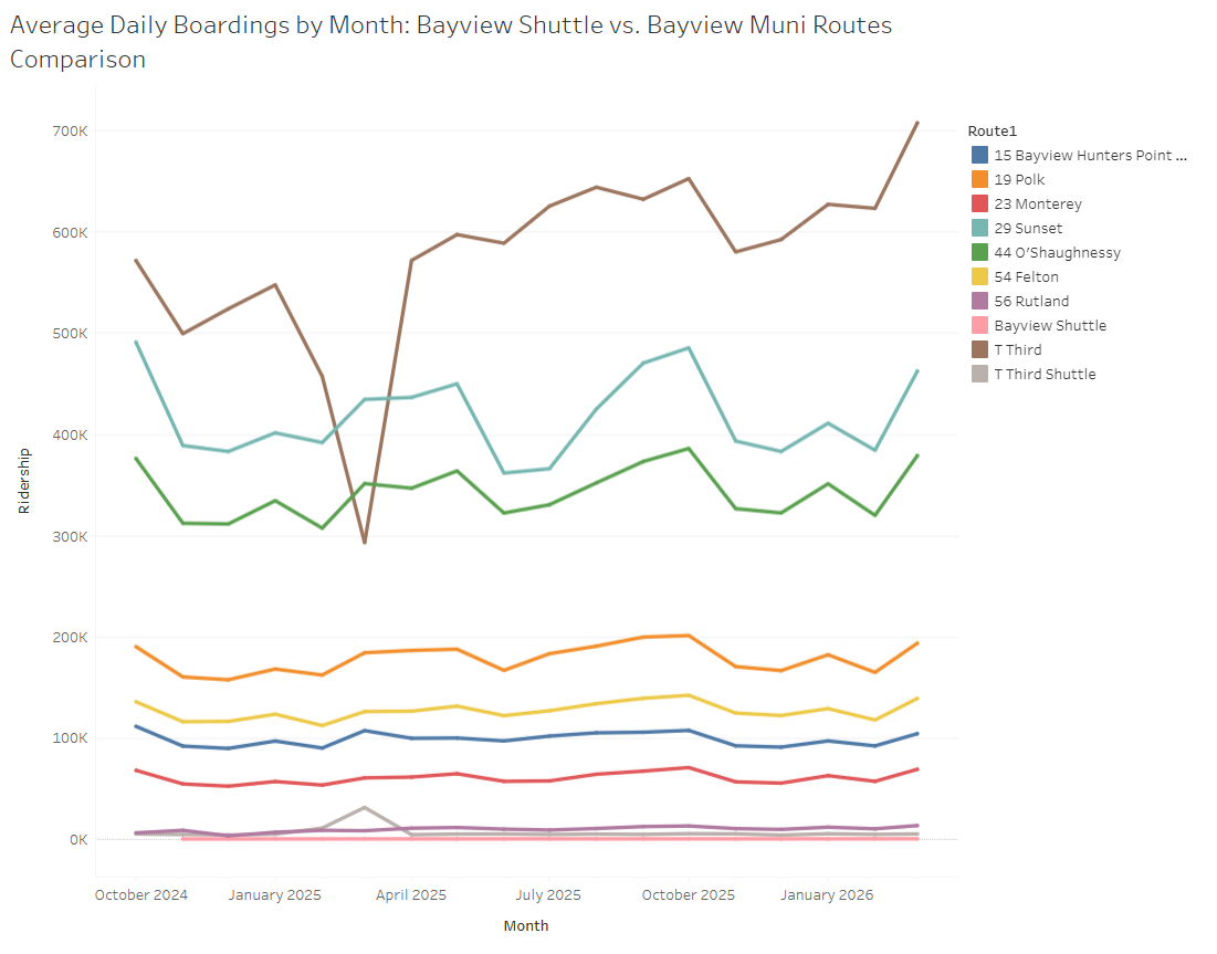 A graph showing ridership levels for various public transit lines. 