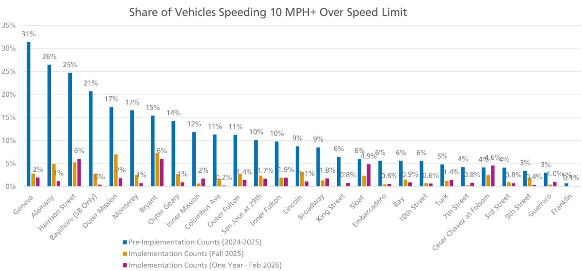 An informational graph showing instances of speeding in the SFMTA’s automated speed enforcement network before implementation and one year after. 