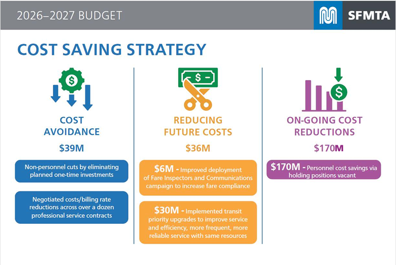 Cost Strategy: Cost avoidance saves $39M. Non-personal cuts by eliminating planned one-time investments and negotiated costs/billing rate reductions across over a dozen professional service contracts. Reducing Future Costs saves $36M. $6M from improved deployment of Fare Inspectors and Communications campaign to increase fare compliance. $30M from implementing transit priority upgrades to improve service and efficiency. Ongoing Cost Reductions saves $170M in personnel by holding positions vacant