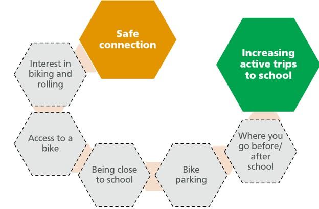 Infographic with hexagons in different colors that include text describing factors that affect whether someone would bike or roll to school. A large orange hexagon says: "Safe Connection."
