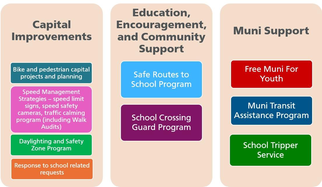 Infographic featuring three columns of school-related investments: Capital Improvements, Education and Muni Support. Each column includes example programs.