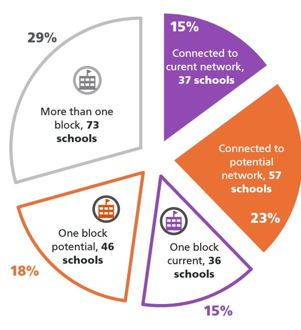 Pie chart explaining how many schools are currently connected to the existing and potential biking and rolling network plus percentages of schools within one block or more.