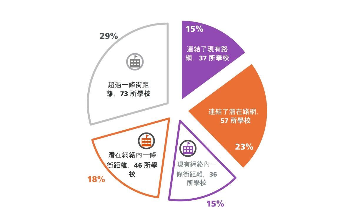 圓形圖說明目前有多少所學校已連結現有和潛在騎自行車及其他滑行網絡，也顯示僅有一條街距離的學校比例。 