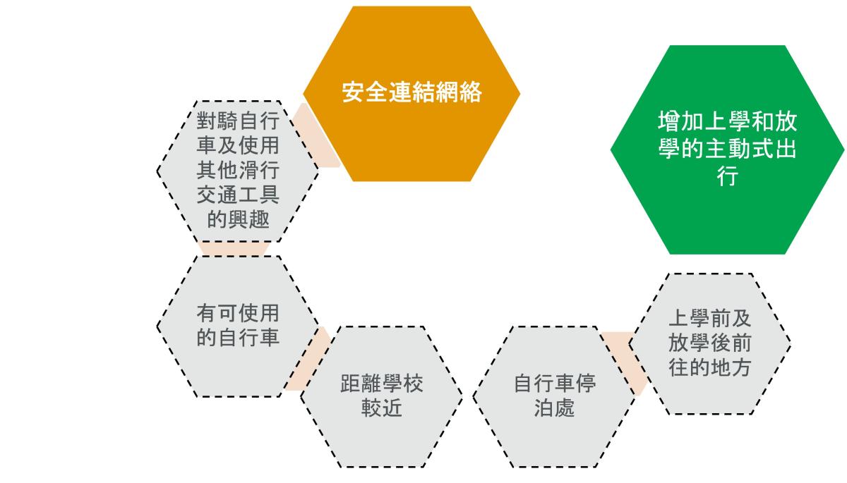 資訊圖表介紹選擇騎自行車或其他滑行方式上學的因素，例如學校的遠近和自行車的停泊設施。 