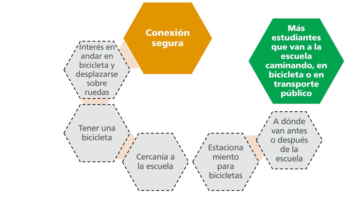 Infografía que muestra algunos factores que pueden influir en que una persona vaya a la escuela en bicicleta o desplazándose sobre ruedas. Por ejemplo, la cercanía a la escuela y tener un lugar para estacionar la bicicleta. 