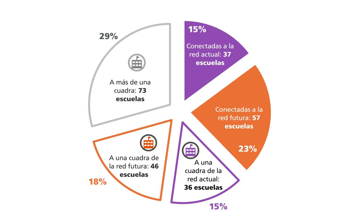 Gráfico circular que muestra cuántas escuelas están conectadas actualmente a la red para andar en bicicleta y desplazarse sobre ruedas, y cuántas podrían conectarse en el futuro. También muestra el porcentaje de escuelas que están a una cuadra o a más de una cuadra de la red. 