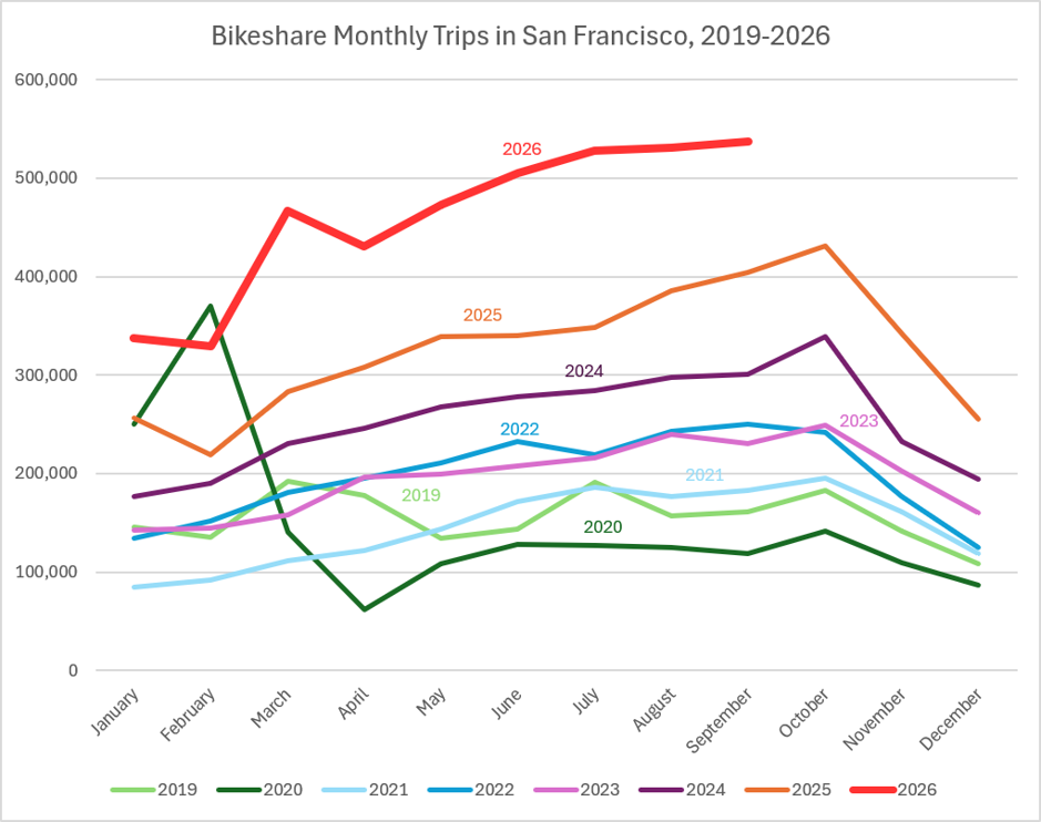 A chart with lines of different colors that shows San Francisco’s monthly ridership numbers between 2019 and 2026.