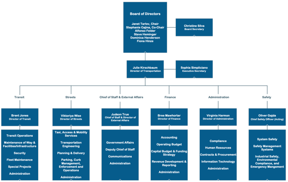 Organization chart as of October 2026