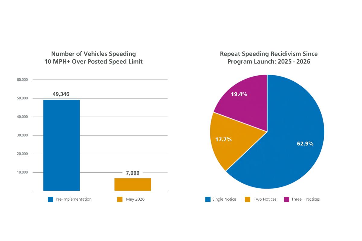 Two charts show how speeding has dropped since Speed Safety Cameras were installed in San Francisco and repeat speeding recidivism since the launch of the Speed Safety Camera Program.
