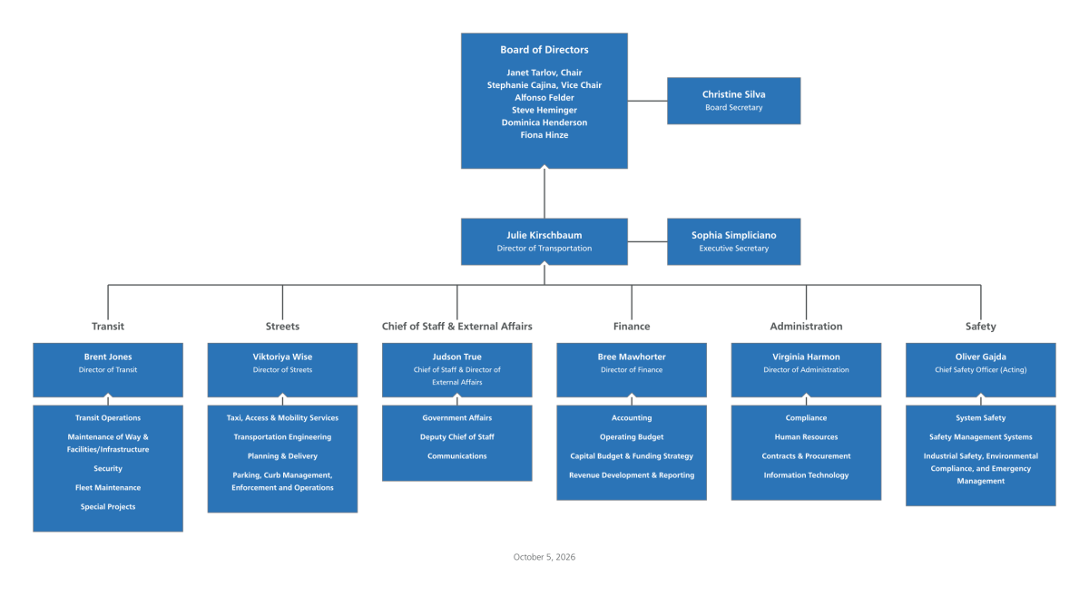 Organization chart as of October 2026 - Normal aspect ratio