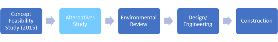 Graphic showing the project timeline flowchart as follows: Concept Feasibility Study Alternatives Study, Environmental Review, Design/Engineering, Construction, 