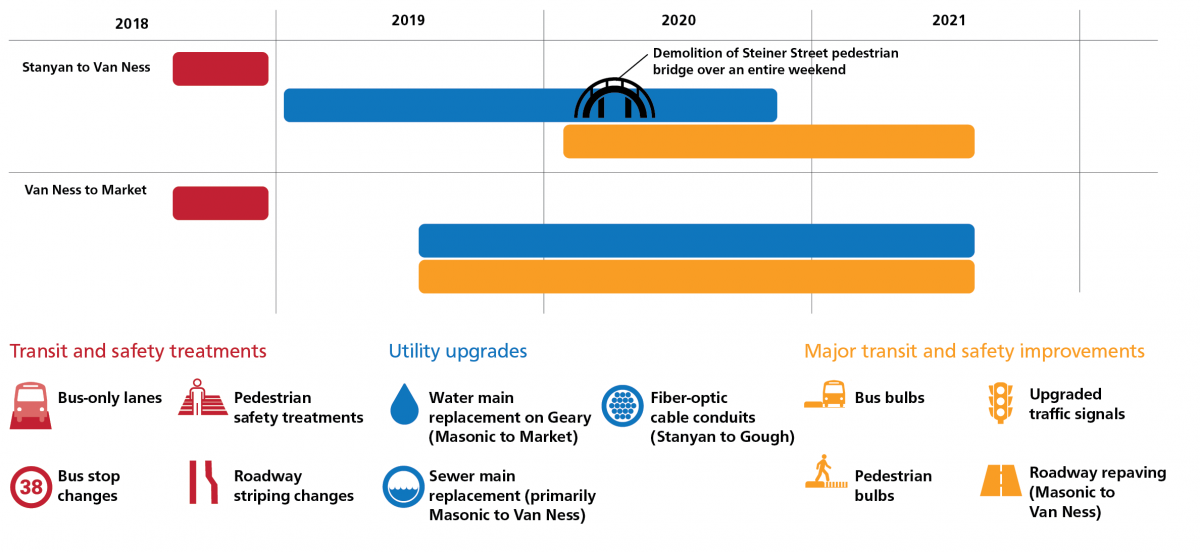 Infographic representing the Geary Rapid Project schedule. The upper half displays a Gantt chart of major work types. The section from Stanyan to Van Ness has transit and safety treatments in the second half of 2018, utility upgrades in 2019 and 2020, and major transit and safety improvements in 2020 and the first half of 2021. Demolition of the Steiner Street pedestrian bridge over an entire weekend took place in May 2020. The section from Van Ness to Market has transit and safety treatments in the second