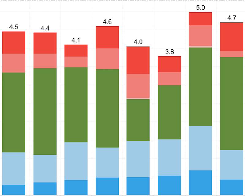 graphic image of a bar graph with blue, green, red, and pink colors