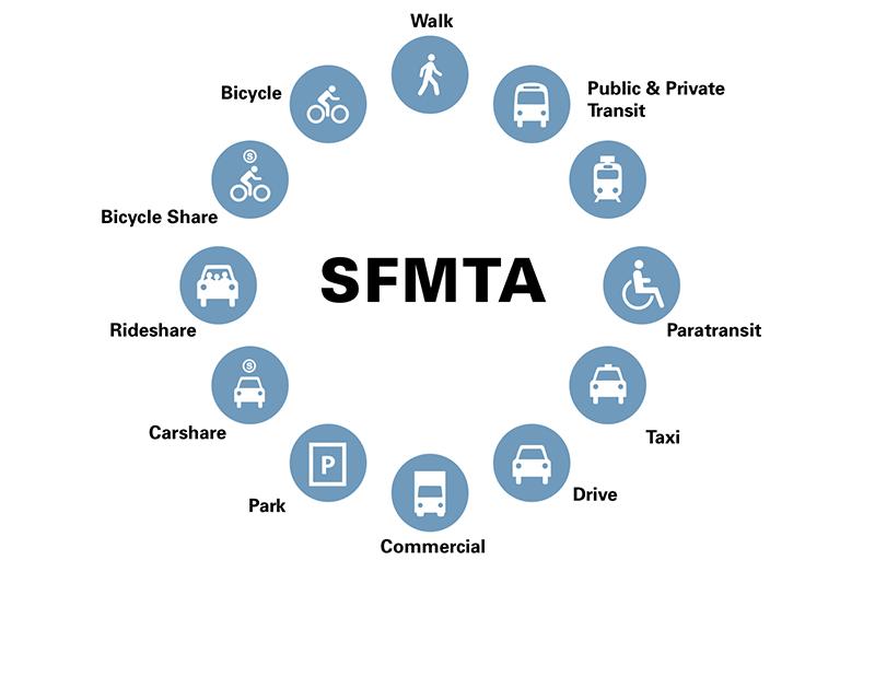 SFMTA graphic