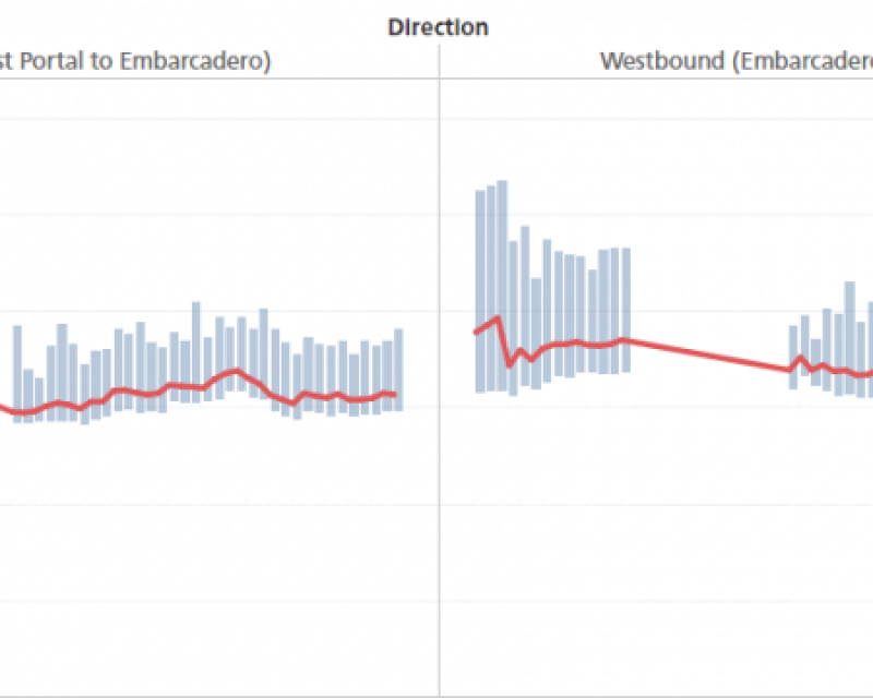 Subway Travel Time dashboard screenshot