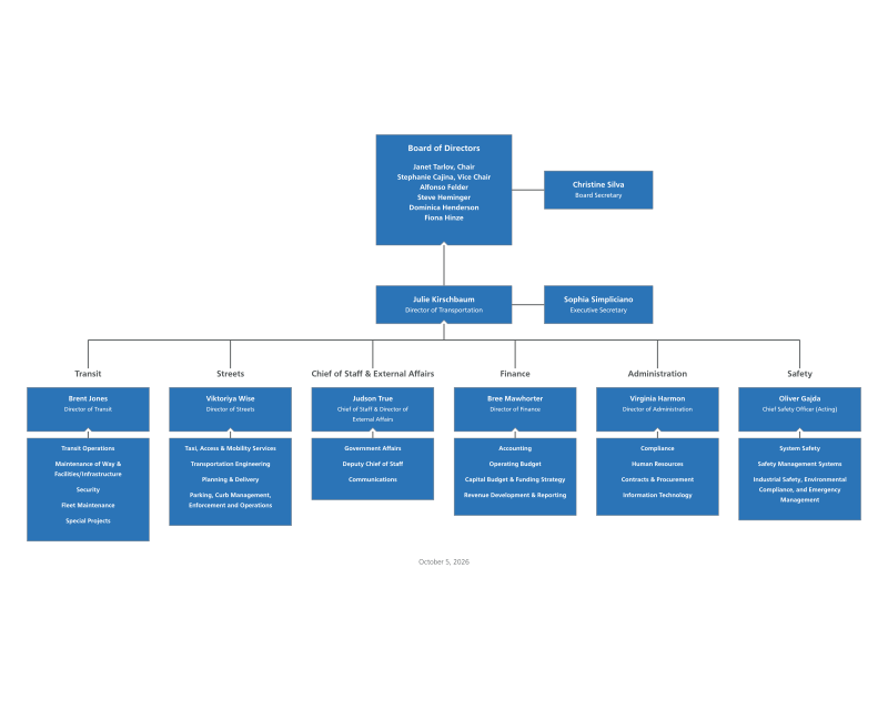 Organization chart as of October 2026 - Section tile aspect ratio