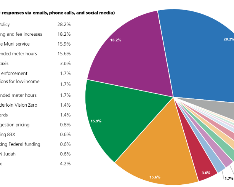 Graph of feedback