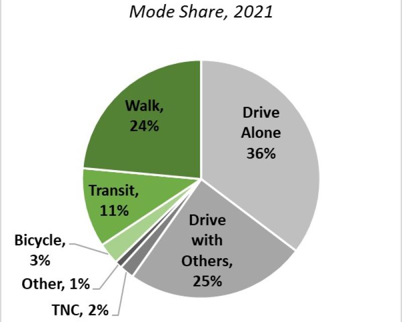 021 Mode Share pie chart with 7 categories, split into green and grey color shades representing the two mode-type groups.