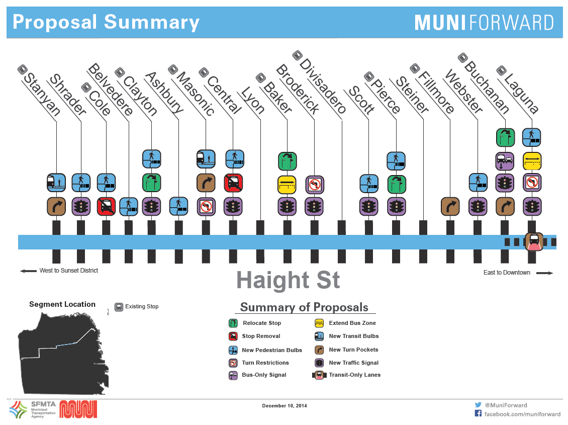 7 Overview