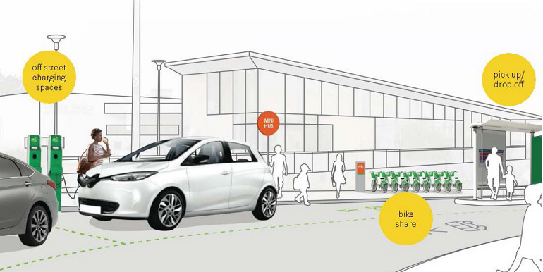 An illustration of a curbside transportation "hub" area that includes a bike-share station, an area for self-driving vehicle pick-up and drop-offs, and electric vehicle charging spaces.