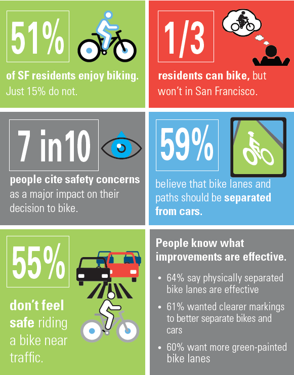 Infographic with six blocks of icons and text. Block 1 states 1/3 of SF residents enjoy biking. Just 15% do not. Block 2 states “51% residents can bike, but won’t in San Francisco. Block 3 states 7 in 10 people cite safety concerns as a major impact on their decision to bike. Block 4 states 59% believe that bike lanes and paths should be separated from cars. Block 5 states 55% don’t feel safe riding a bike near traffic. Block 6 states People know what improvements are effective. 64% say physically separated bike lanes are effective. 61% wanted clearer markings to better separate bikes and cars. 60% want more green-painted bike lanes.