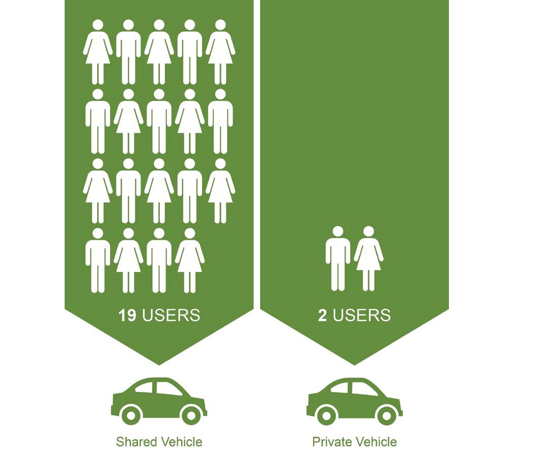 An infographic comparing "19 users per month" for shared vehicles with "2 users per month" for private vehicles.