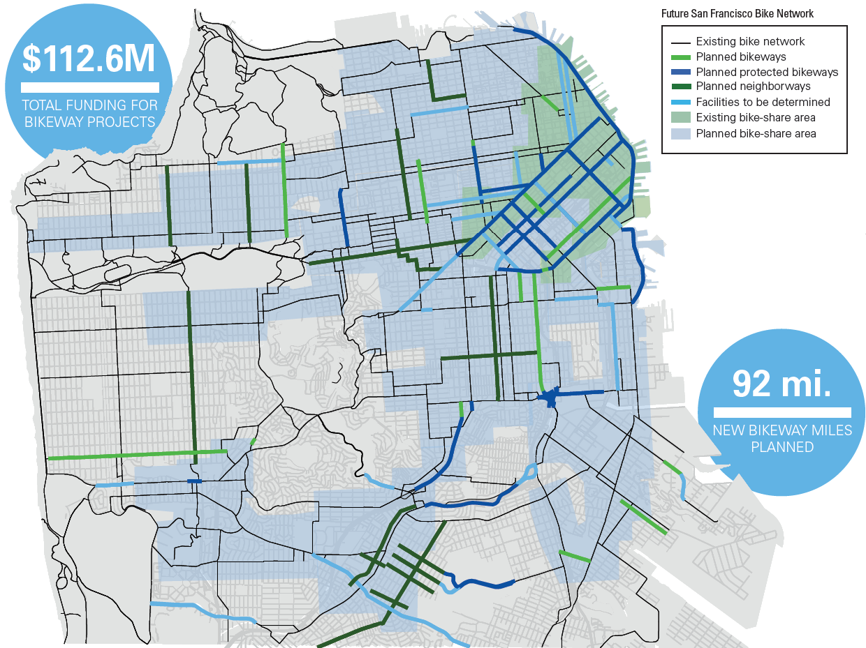 Map. Title, Future San Francisco Bike Network Planned. Streets highlighted according to seven categories. Existing bike network, planned bikeways, planned protected bikeways, planned neighborways, facilities to be determined, existing bike-share area, planned bike-share area. Total funding for bikeway projects is $112.6 million. 92 new bikeway miles planned.