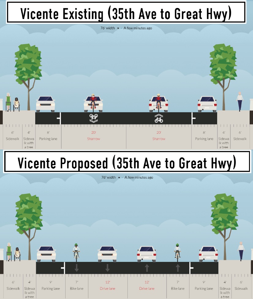 Two comparable images illustrate how road space on Vicente Street, between 35th Avenue and Lower Great Highway, would be re-allocated with bike lanes. Top image shows the existing layout with one 20-foot-wide traffic lane in each direction with bike sharrow markings on the pavement. Bottom image shows the proposed layout with one 12-foot traffic lane in each direction, with seven-foot bike lanes on either side.