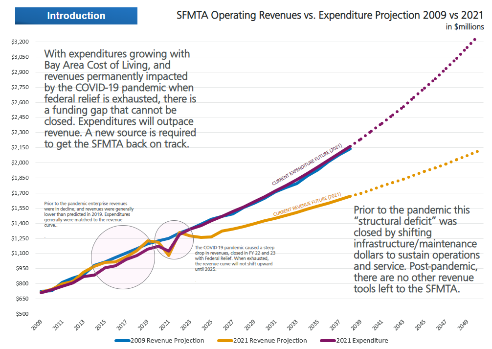 Prior to the pandemic this “structural deficit” was closed by shifting infrastructure/maintenance dollars to sustain operations 