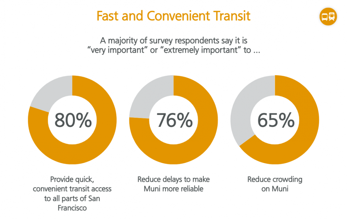 80% Provide quick, convenient transit access to all parts of San Francisco​, 76% reduce delays, 65% Reduce crowding​ on Muni​