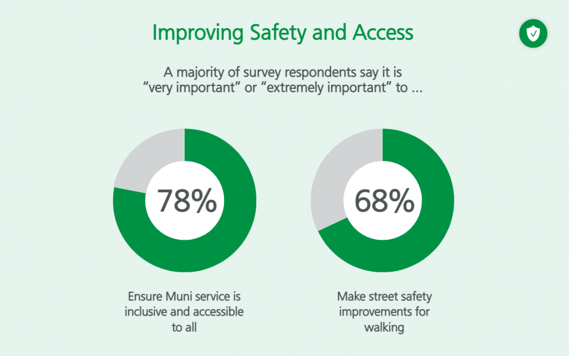 78% Ensure Muni service is inclusive and accessible to all​, 66% Make street safety improvements for walking