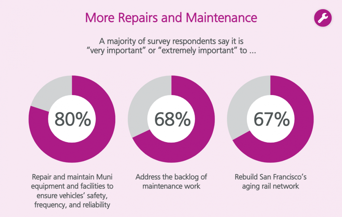 80%Ensure Muni service is inclusive and accessible to all, 68% address the backlog of maintenance work, 67% Rebuild San Francis