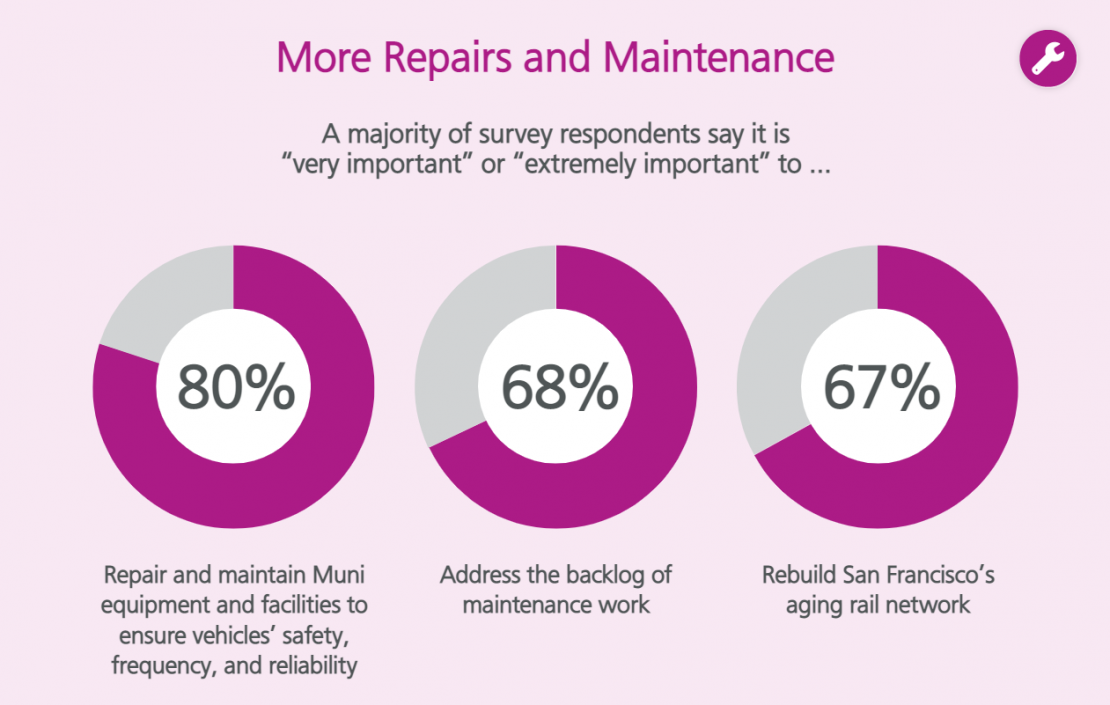 80%Ensure Muni service is inclusive and accessible to all​, 68% address the backlog of maintenance work, 67% Rebuild San Francis