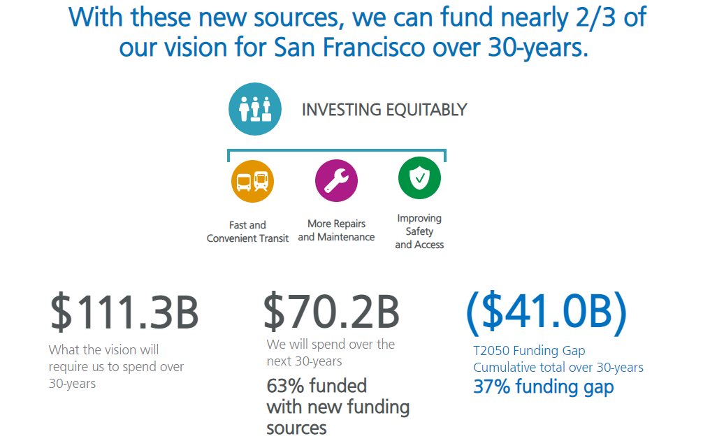 With these new sources, we can fund nearly 2/3 of our vision for San Francisco over 30-years. ​