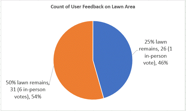 50% lawn votes