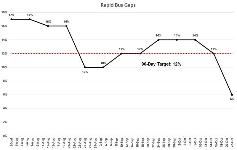 Rapid Bus Gaps Chart