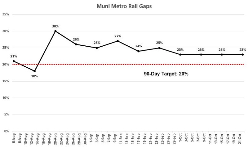 Muni Metro Rail Gaps Chart