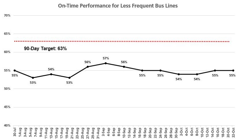 On-Time Performance for Less Frequent Bus Lines
