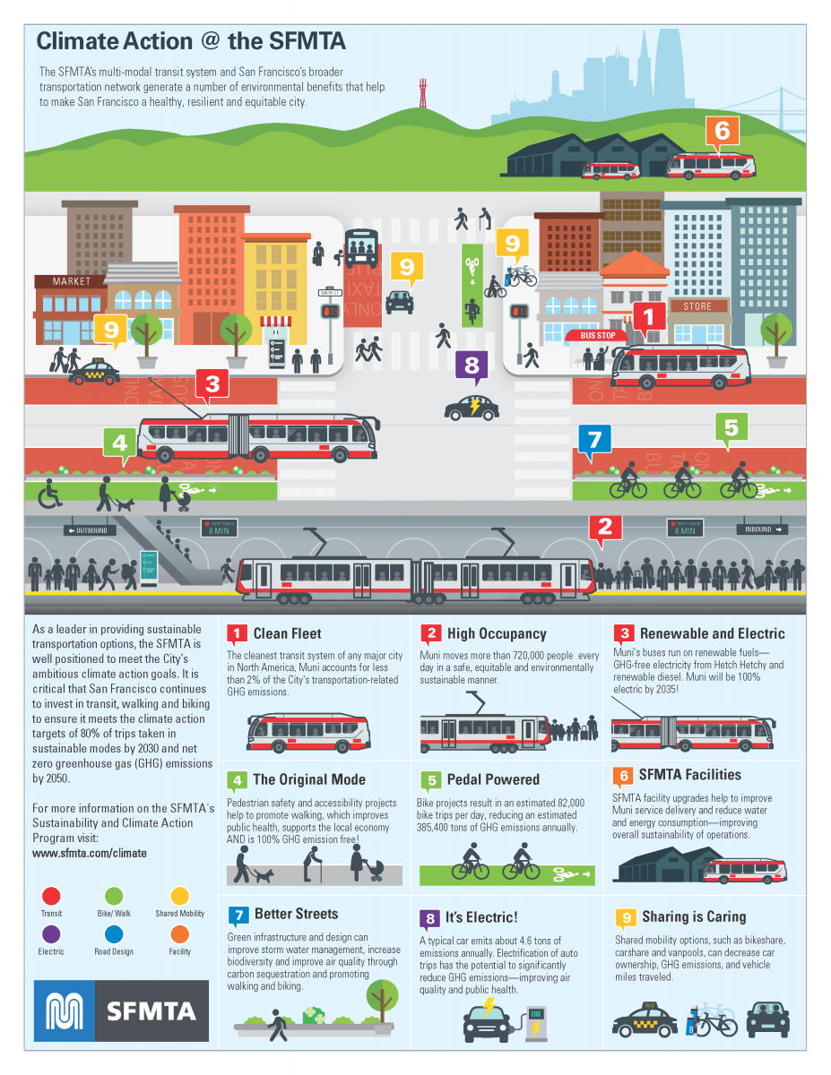 Climate Action at SFMTA Infographic