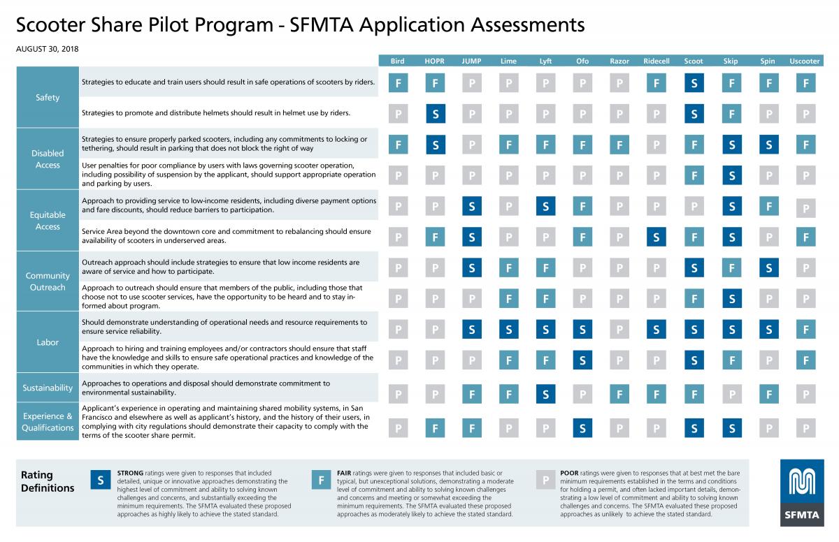 Summary Table of Application Assessments