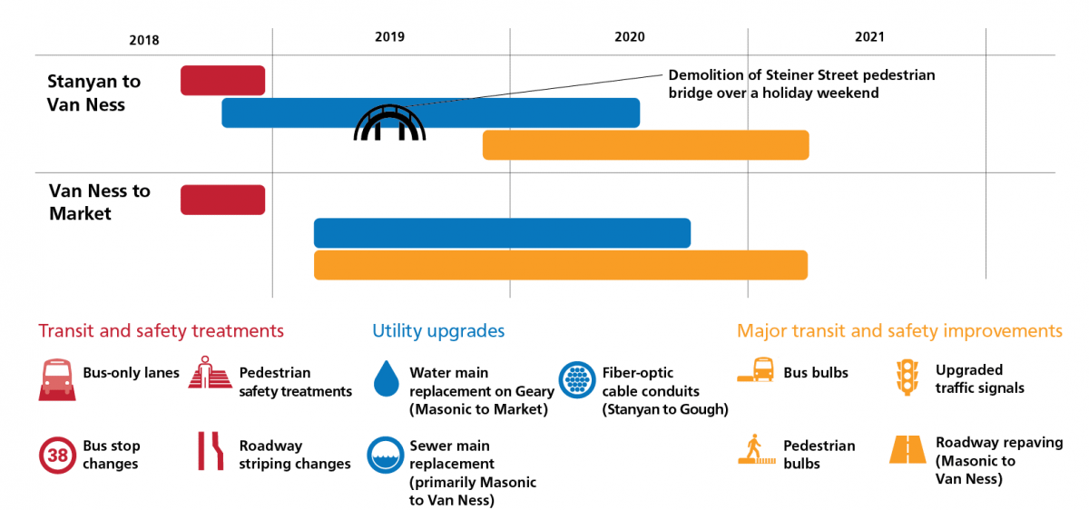 Construction timeline of Geary Rapid Project